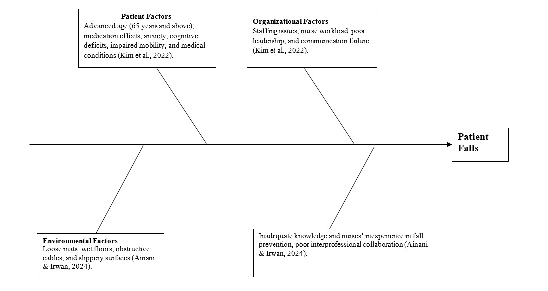 Patient falls fishbone diagram template root cause analysis ...